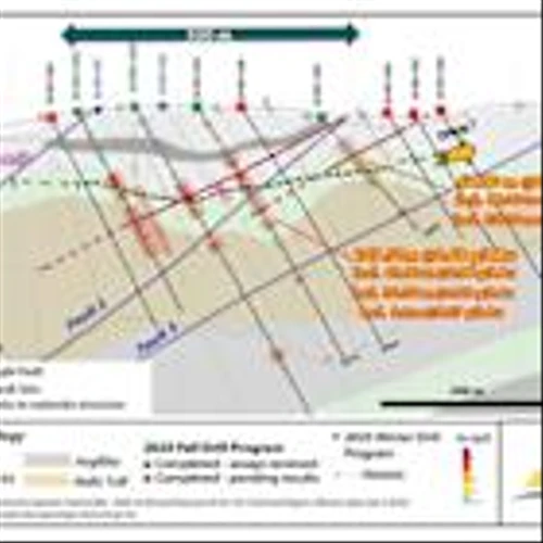Spanish Mountain Gold Drills 1.16 g/t Gold Over 35.16 Metres and 0.98 g/t Gold Over 41.00 Metres Extending the Near Surface Higher-Grade Domain of the New Orca Fault
