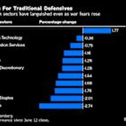 Traders Resist Defensive Stocks’ Haven Status Amid Mideast Risk