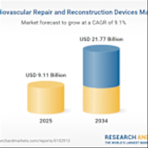 Cardiovascular Repair and Reconstruction Devices Report 2025-2034: Market Dominated by Medtronic, Terumo, W. L. Gore & Associates, and Getinge as Patent, Funding, and Innovation Activities Grow