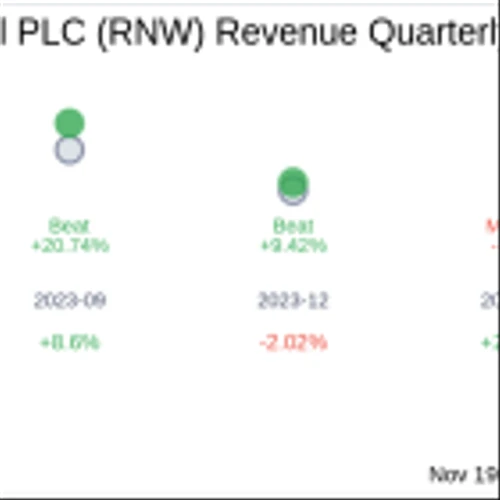What To Expect From ReNew Energy Global PLC (RNW) Q2 2025 Earnings