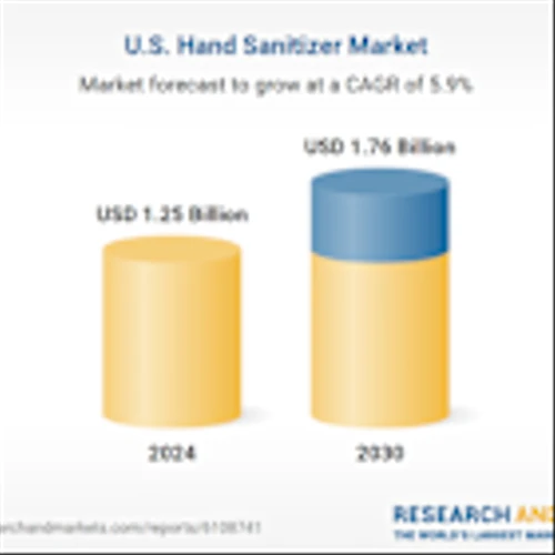 U.S. Hand Sanitizer Market Report 2025: Analysis Through 2020-2030 Featuring Reckitt Benckiser Group, Henkel, Unilever, Best Sanitizers, P&G and Other Industry Leaders