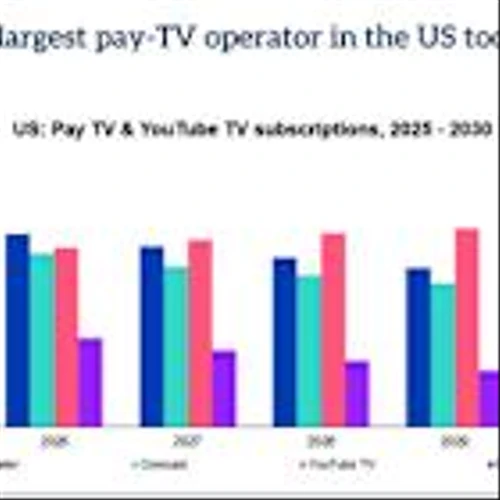 Omdia: YouTube TV on Track to Become the Largest US Pay-TV Operator by 2027
