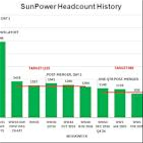 SunPower Reports Q1’25: $80.2M Revenue, $1.3M Profit¹