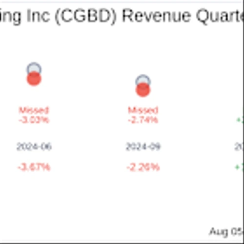 Carlyle Secured Lending Inc (CGBD) Q2 2025: Everything You Need To Know Ahead Of Earnings