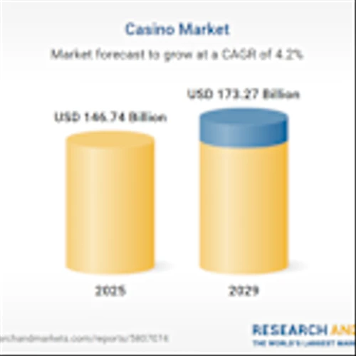 Casinos Market Analysis and Demand Outlook Report 2025-2029 Featuring Profiles of 888, Boyd Gaming, Caesars Entertainment, Melco Resorts & Entertainment, Delaware Park Casino & Racing and More