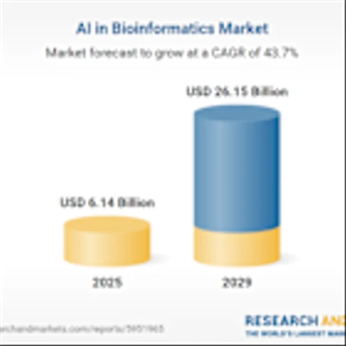 Opportunities in the Booming AI in Bioinformatics Market: A $26+ Billion Industry by 2029 Led by Thermo Fisher Scientific, Eurofins Scientific, Dassault Systemes, Illumina and NeoGenomics Laboratories