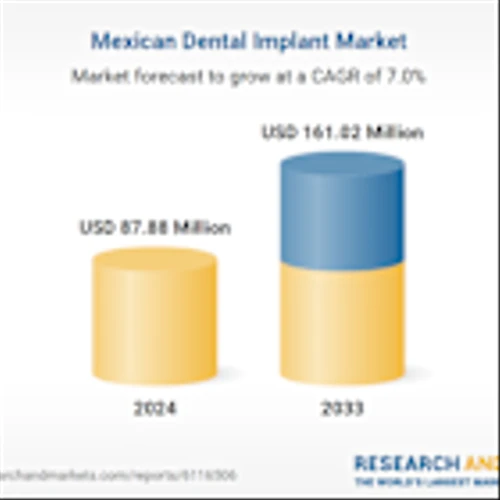 Mexico Dental Implants Market Insights, Competition Analysis, and Growth Outlook (2025-2033) with Pricing Benchmarks - Featuring Danaher, Dentsply Sirona, Institut Straumann, Zimmer Biomet, Kyocera and More