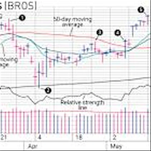 How Dutch Bros Stock Pullback Offered A Swing Trading Entry