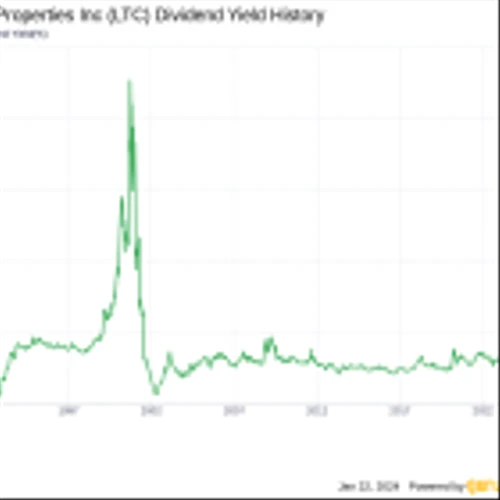 LTC Properties Inc's Dividend Analysis
