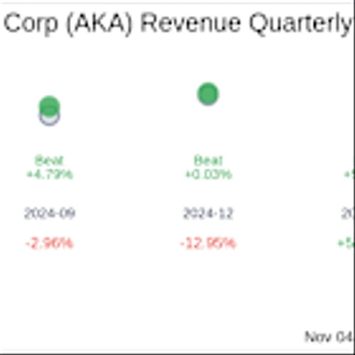 Earnings To Watch: a.k.a. Brands Holding Corp (AKA) Reports Q3 2025 Result