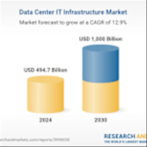 Data Center IT Infrastructure Business Analysis Report 2025: Market to Grow by Over $500 Billion by 2030 with ABB, Accenture, CommScope, Device42, and Eaton at the Forefront of Expansion