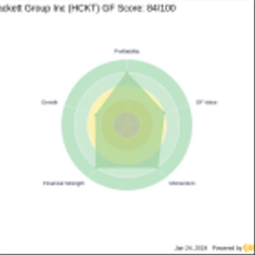 Chuck Royce's Recent Trade in The Hackett Group Inc