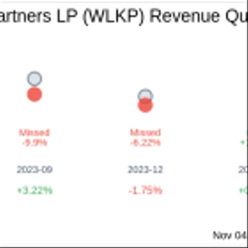 Westlake Chemical Partners LP (WLKP) Q3 2024 Earnings Report Preview: What To Expect
