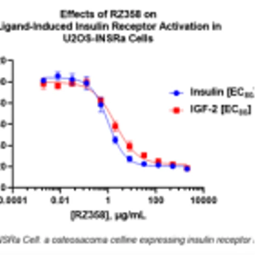 Rezolute Reports Validation of the Potential Use of RZ358 for Treatment of Non-Islet Cell Tumor Hypoglycemia (NICTH)