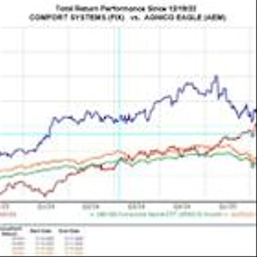 2 Capital Efficient Stocks to Buy on the Dip: AEM, FIX