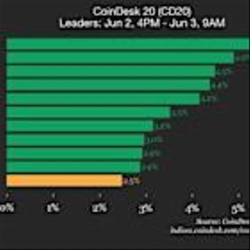 CoinDesk 20 Performance Update: Solana (SOL) Gains 5.6% as Index Climbs Higher
