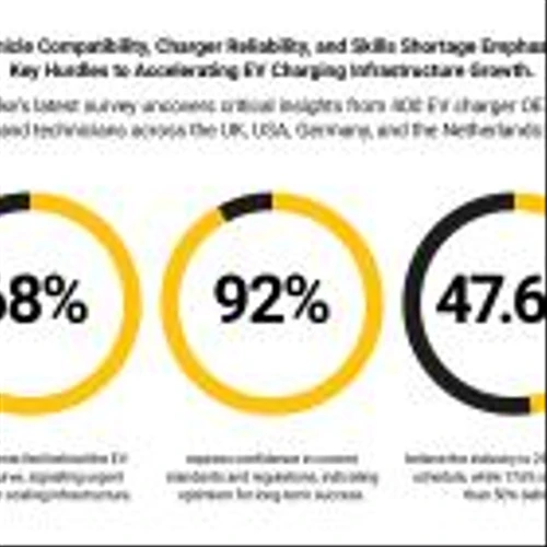 Fluke EV Survey Highlights OEM and Technician Confidence Despite 68% Citing a Gap in Industry Adoption