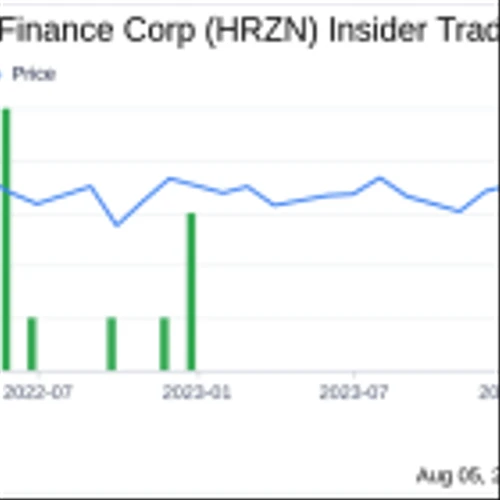 Director Michael Balkin Acquires 10,000 Shares of Horizon Technology Finance Corp (HRZN)