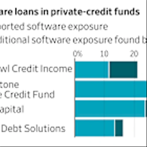 Private Credit’s Exposure to Ailing Software Industry Is Bigger Than Advertised