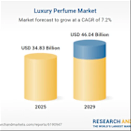Chanel, Estée Lauder and LVMH Drive Expansion in Booming Luxury Perfume Market Forecast to Reach $46.04 Billion