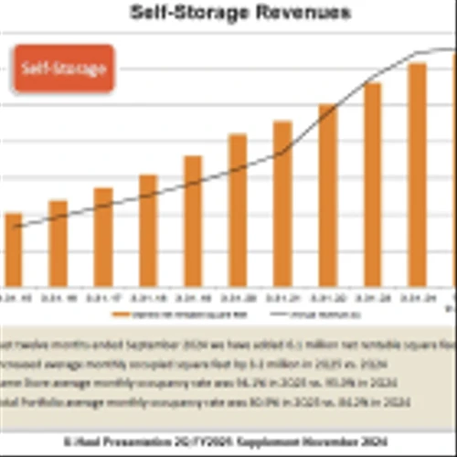 UHAL: Reports 2Q FY2025 Results: Demand for self-moving equipment rentals increases YOY for the 2nd consecutive time after seven quarters of single-digit declines.