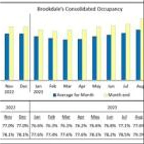 Brookdale Reports November 2023 Occupancy