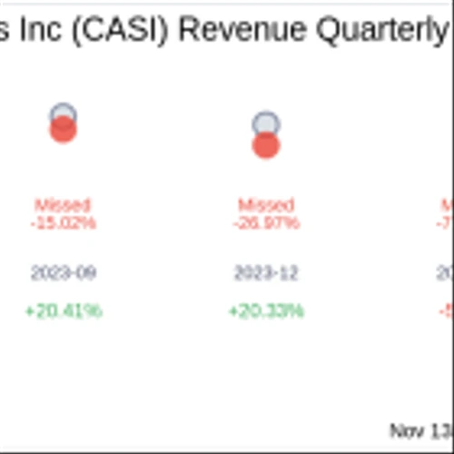 CASI Pharmaceuticals Inc (CASI) Q3 2024 Earnings Report Preview: What To Expect