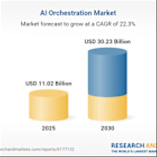 AI Orchestration Global Forecast Report 2025: Market to Reach $30.23 Billion by 2030, Driven by Demand for Unified Governance, Compliance Frameworks, and Audit-Ready Automation Layers