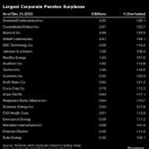 Kodak’s Pension Windfall Points to $137 Billion Opportunity