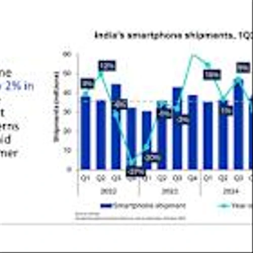 Omdia: India Smartphone Market Grew 3% as Brands Gear Up for Festive Season