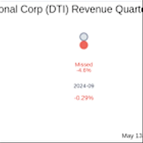 What To Expect From Drilling Tools International Corp (DTI) Q1 2025 Earnings