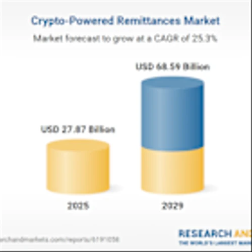 SoFi, MoneyGram and Paysafe Propel Crypto Powered Remittances Market Toward $68.6 Billion by 2029