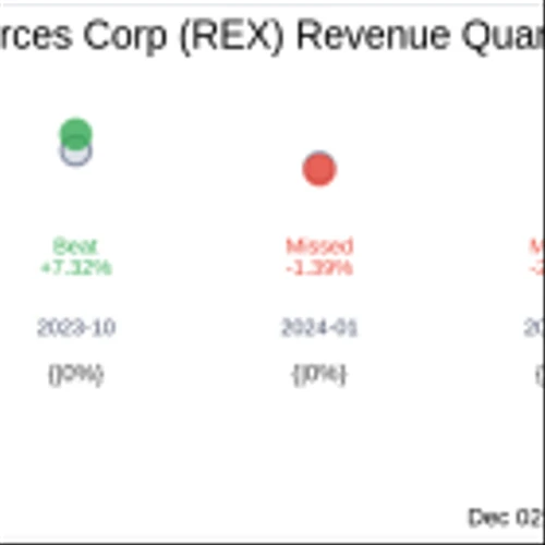 REX American Resources Corp (REX) Q3 2024 Earnings Report Preview: What To Expect