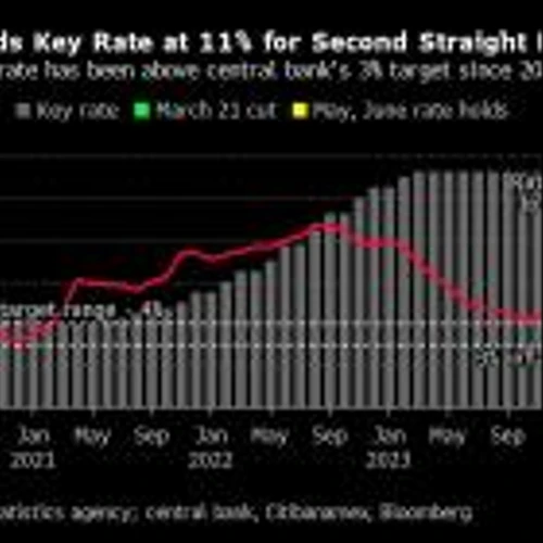 Mexico Holds Key Rate for Second Month on Inflation, Peso