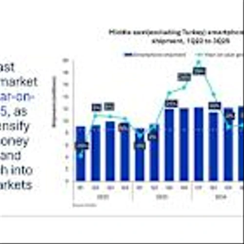 Omdia: Middle East Smartphone Market up 23% in 3Q25; Supply Issues to Rein in 2026 Growth to 1%