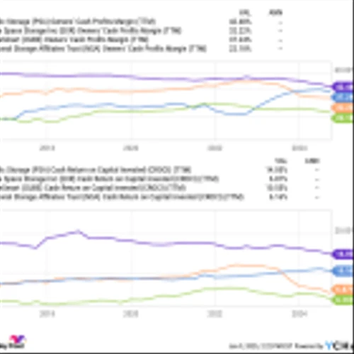 1 Magnificent S&P 500 Dividend Stock Down 30%: 4 Reasons to Buy Public Storage in 2025 and Hold Forever
