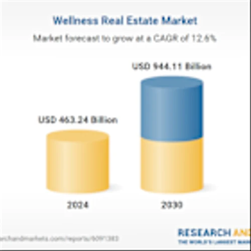 Wellness Real Estate Market Outlook Report to 2030: Key Vendor Profiles for Brookfield Asset Management, CBRE Group, China Vanke, Delos Living, and Skanska