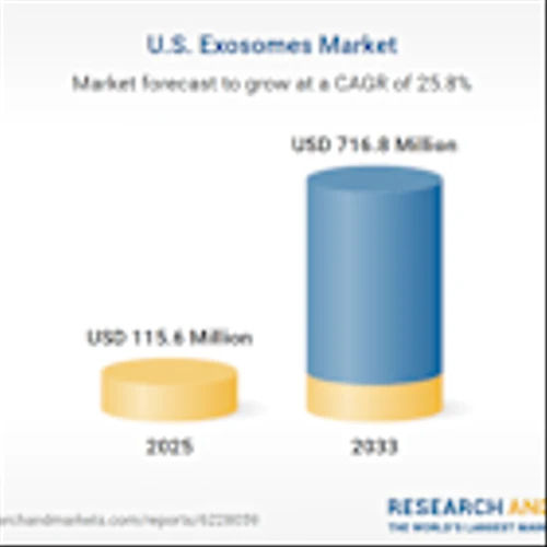 U.S. Exosomes Market to Skyrocket During 2026-2033, Reaching $716.8 Million - Analysis of Lucrative Business Opportunities and Key Players; Danaher, Thermo Fisher Scientific, Hologic, Fujifilm, Lonza and More