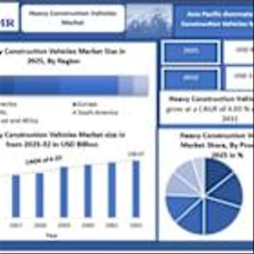 Heavy Construction Vehicles Market to Reach USD 108.5 Billion by 2032 as Infrastructure Investment, Fleet Renewal, and Automation Redefine Industry Economics : Maximize Market Research