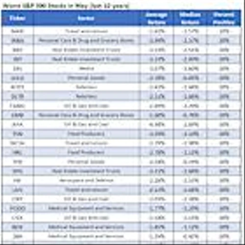 Not Selling in May? Avoid These 25 Underperforming Stocks