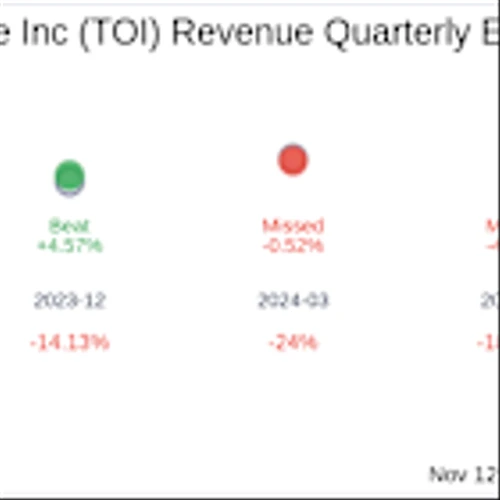 Earnings To Watch: The Oncology Institute Inc (TOI) Reports Q3 2025 Result