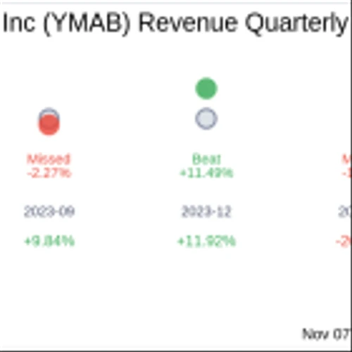 What To Expect From Y-mAbs Therapeutics Inc (YMAB) Q3 2024 Earnings