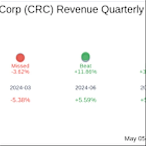 Earnings To Watch: California Resources Corp (CRC) Reports Q1 2025 Result
