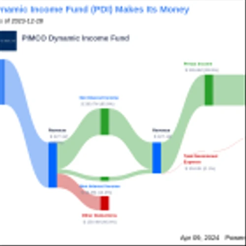 PIMCO Dynamic Income Fund's Dividend Analysis