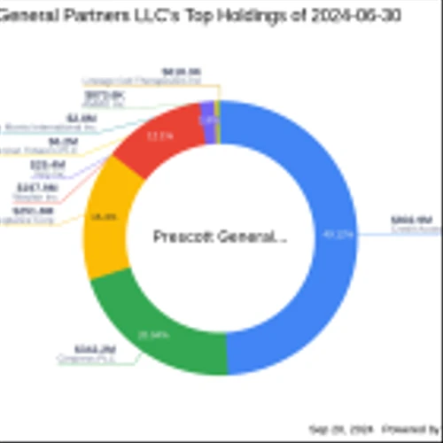 Prescott General Partners LLC Adjusts Stake in Credit Acceptance Corp