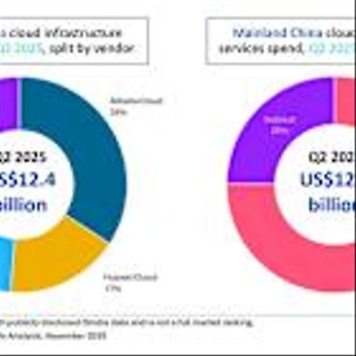 Omdia: Mainland China’s Cloud Infrastructure Market Returns to Over 20% Growth in Q2 2025