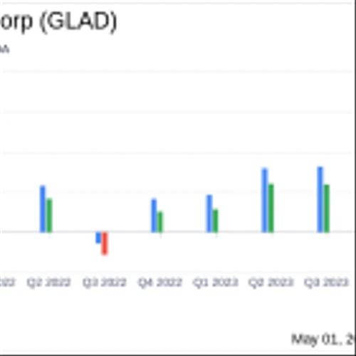 Gladstone Capital Corp (GLAD) Reports Mixed Q2 Earnings; Misses on EPS but Gains in Net Asset Value