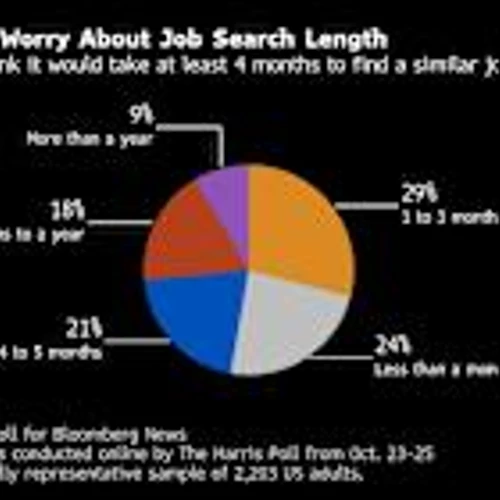 It’s Not Just Affordability, Americans Anxious Over Jobs Too