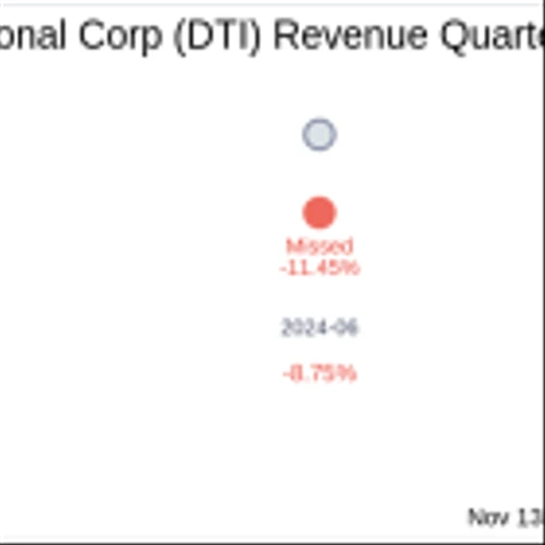 Drilling Tools International Corp (DTI) Q3 2024 Earnings Report Preview: What to Expect