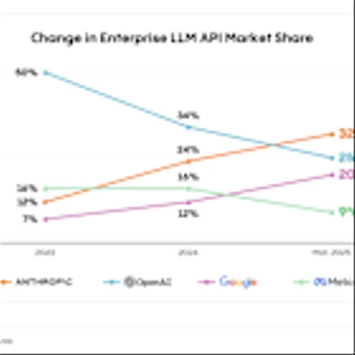 Enterprise LLM Spend Reaches $8.4B as Anthropic Overtakes OpenAI, According to New Menlo Ventures Report on LLM Market